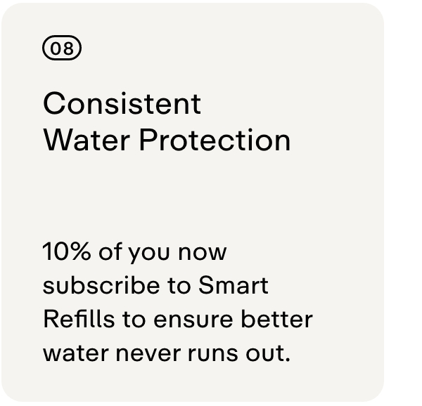 08 CONSISTENT WATER PROTECTION  10% of you now subscribe to Smart Refills to ensure better water never runs out.