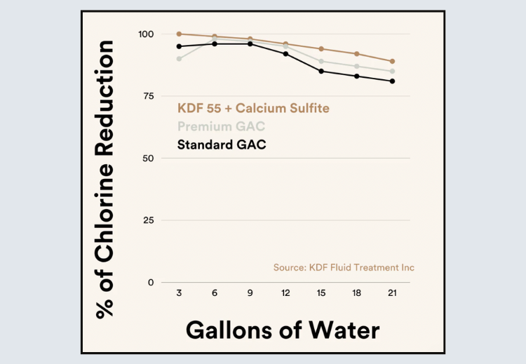Reduces 90 of chlorine in water. Hello Klean