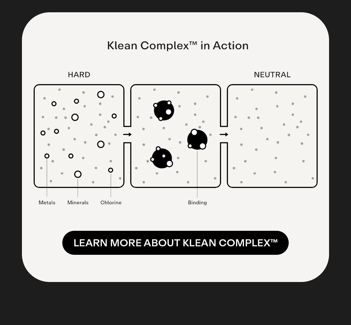 Klean Complex in Action Diagram of water going from hard to Neutral. Learn more about Klean Complex.
