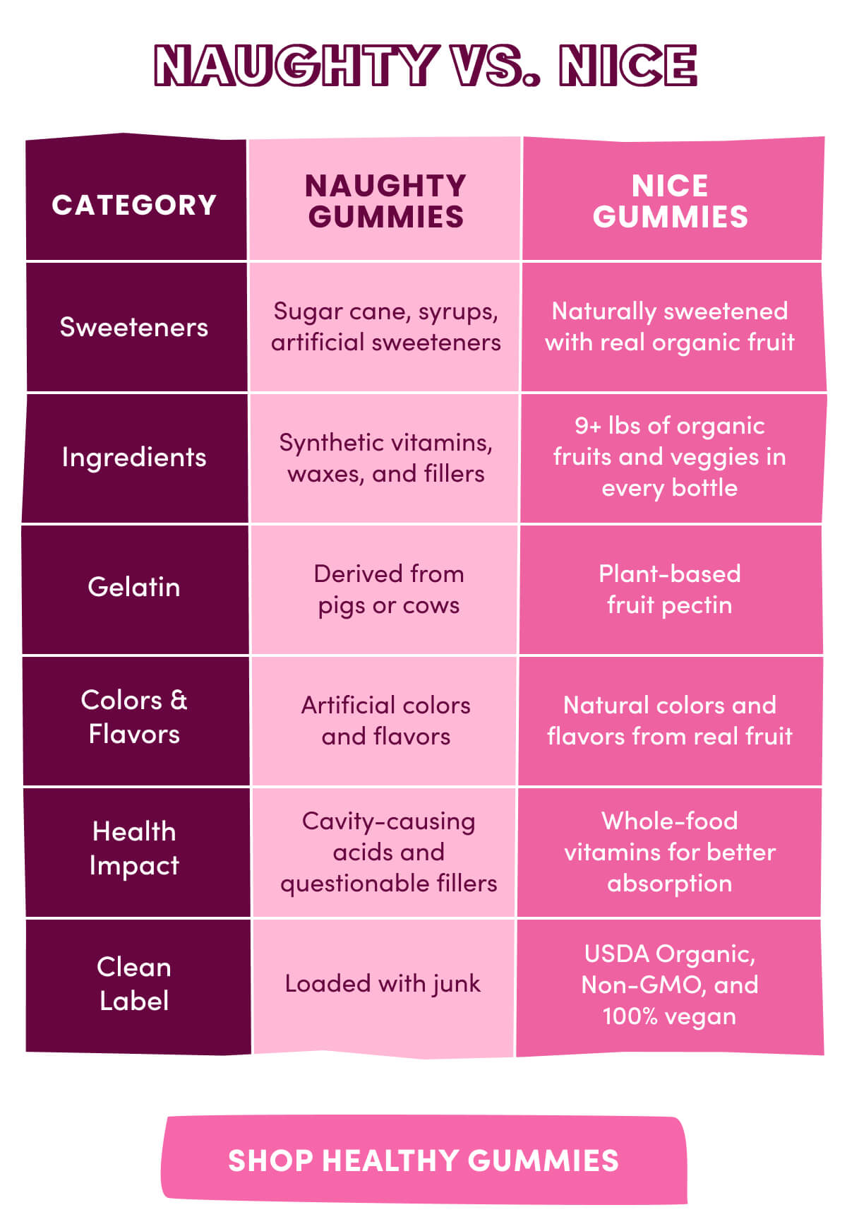 NAUGHTY VS. NICE | Category | Naughty Gummies | Nice Gummies | Sweeteners | Sugar cane, syrups, artificial sweeteners | Naturally sweetened with real organic fruit | Ingredients | Synthetic vitamins, waxes, and fillers | 9+ lbs of organic fruits and veggies in every bottle | Gelatin | Derived from pigs or cows | Plant-based fruit pectin | Colors & Flavors | Artificial colors and flavors | Natural colors and flavors from real fruit | Health Impact | Cavity-causing acids and questionable fillers | Whole-food vitamins for better absorption | Clean Label | Loaded with junk | USDA Organic, Non-GMO, and 100% vegan | [ Shop Healthy Gummies ]