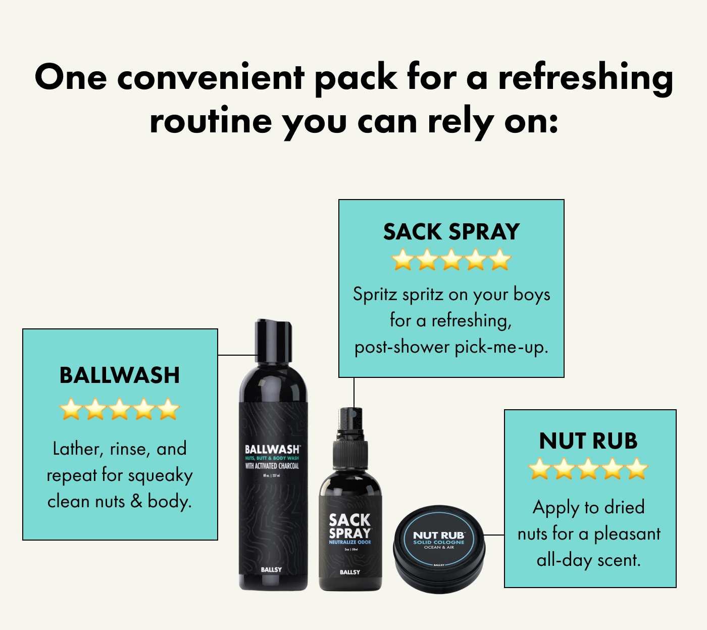 One convenient pack for a refreshing routine you can rely on:  1) Ballwash ⭐⭐⭐⭐⭐ Lather, rinse, and repeat for squeaky clean nuts & body. 2) Sack Spray ⭐⭐⭐⭐⭐ Spritz spritz on your boys for a refreshing, post-shower pick-me-up. 3) Nut Rub ⭐⭐⭐⭐⭐ Apply to dried nuts for a pleasant all-day scent.