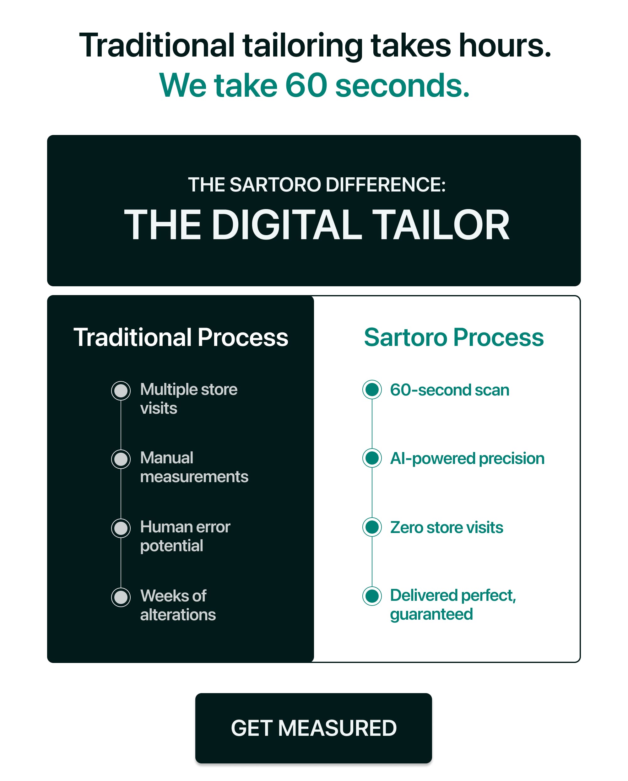 Traditional tailoring takes hours. We take 60 seconds.