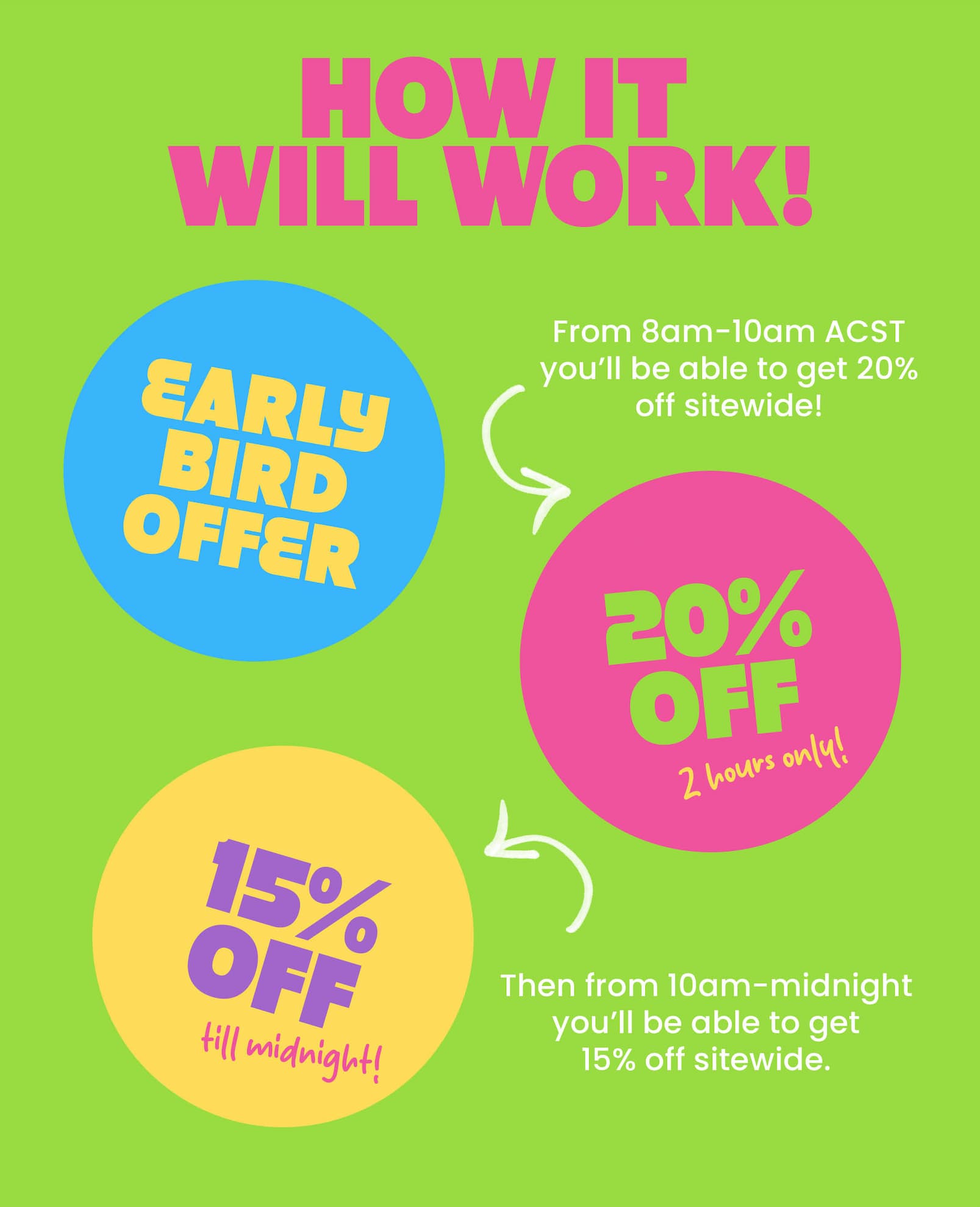 HOW IT WILL WORK!   EARLY BIRD OFFER  20% OFF 2 hours only!  From 8am-10am you'll be  able to get 20% off sitewide!  15% OFF Until midnight!  Then from 10am-midnight you'll  be able to get 15% off sitewide. 
