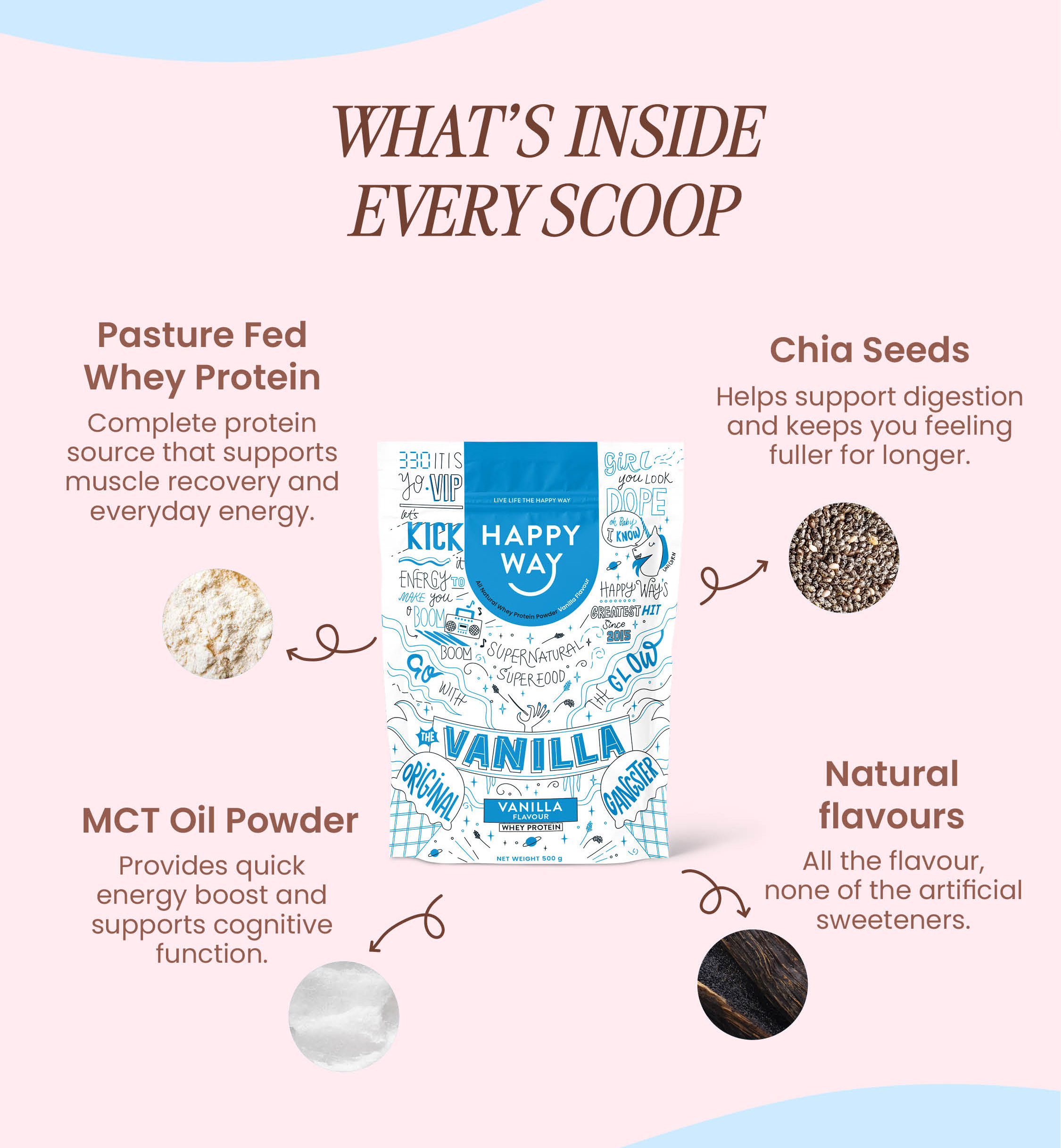 WHAT'S INSIDE EVERY SCOOP; 1. Pasture Fed Whey Protein - Complete protein source that supports muscle recovery and everyday energy 2. MCT Oil Powder -  Provides quick energy boost and supports cognitive function 3. Chia Seeds -  Helps support digestion and keeps  you feeling fuller for longer 4. Natural flavours - All the flavour, none of the artificial sweeteners  