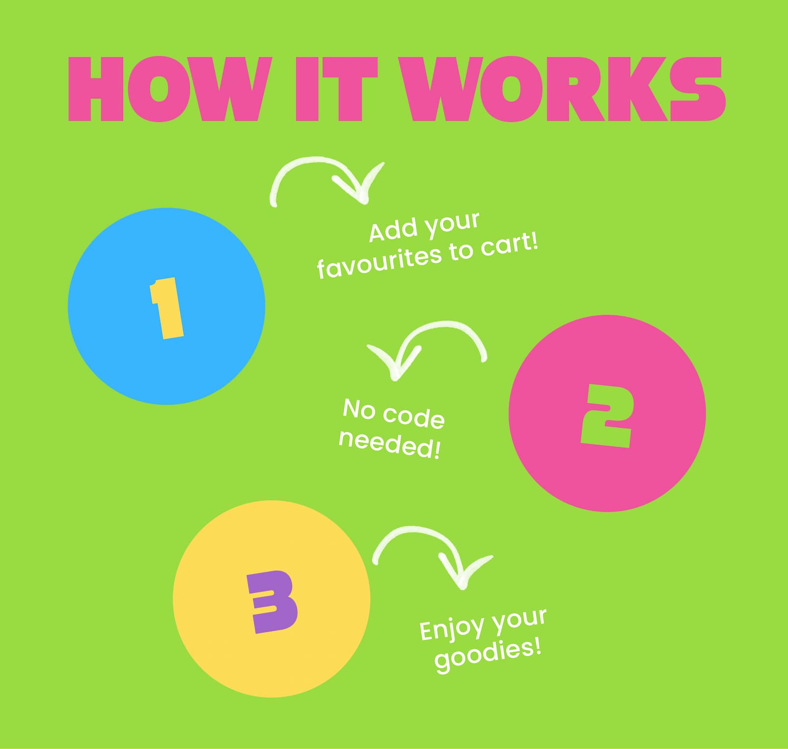 HOW IT WORKS 1 Add your favourites to cart!  2 No code needed.  3 Enjoy your goodies! 