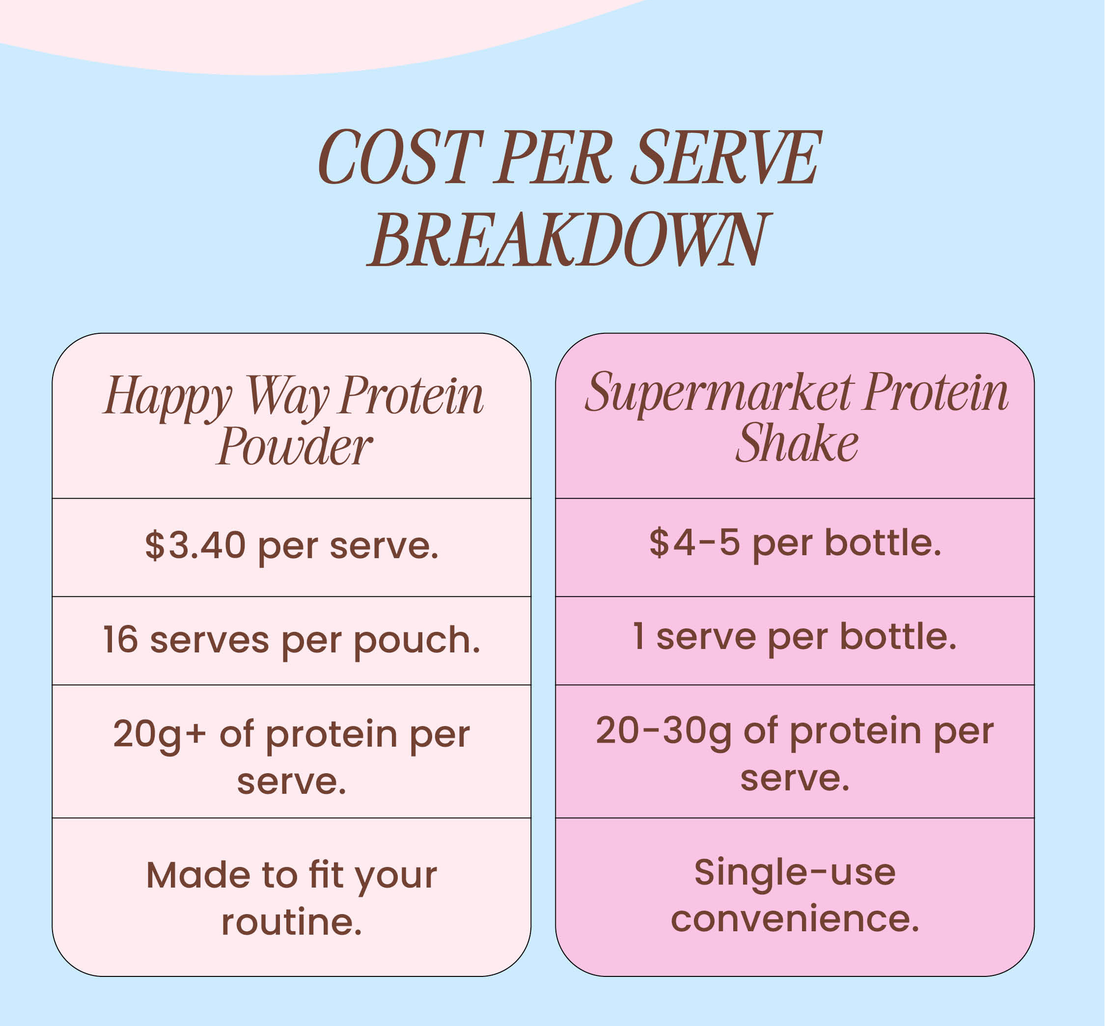 COST PER SERVE BREAKDOWN; 1. Happy Way Protein Powder - $3.40 per serve, 16 serves per pouch, 20g+ of protein per serve, Made to fit your routine 2. Supermarket Protein Shake - $4-5 per bottle, 1 serve per bottle, 20-30g of protein per serve, Single-use convenience      