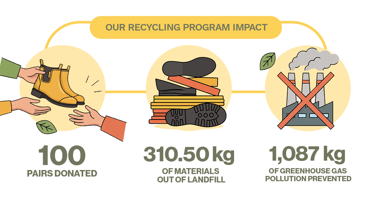 Our recycling program by the numbers