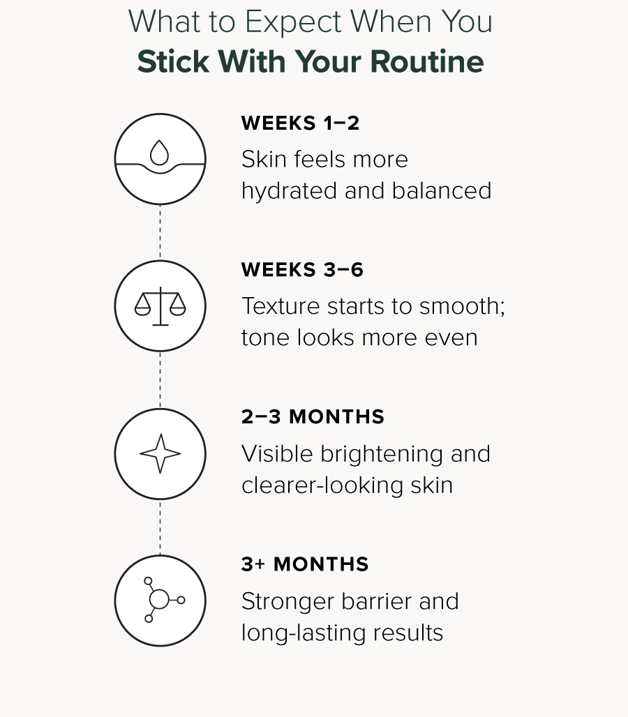 Routine results by timeline from 1 week to 3 months