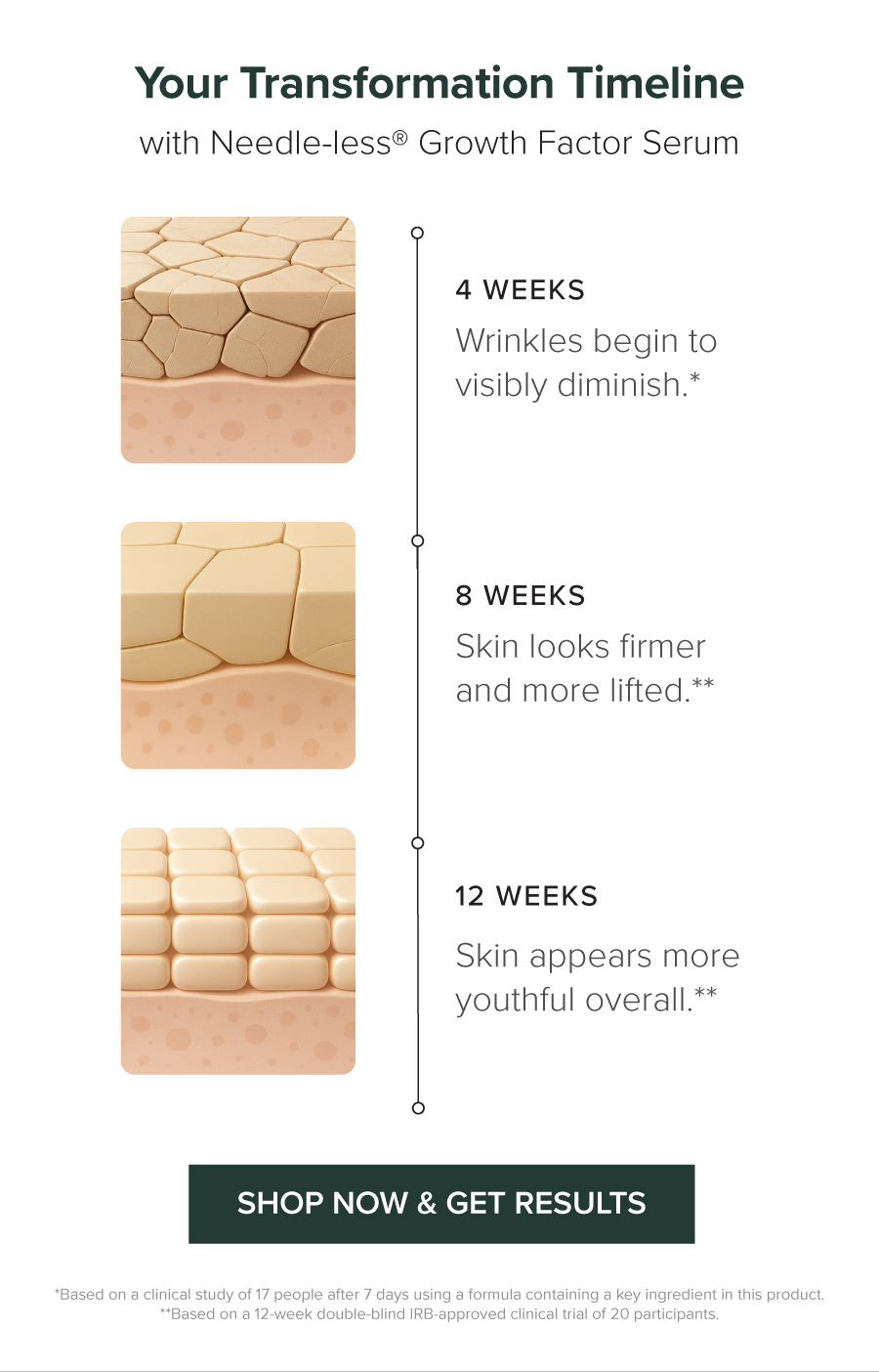 Three skin illustrations showing visible improvements after 4, 8, and 12 weeks of using the serum - Shop now