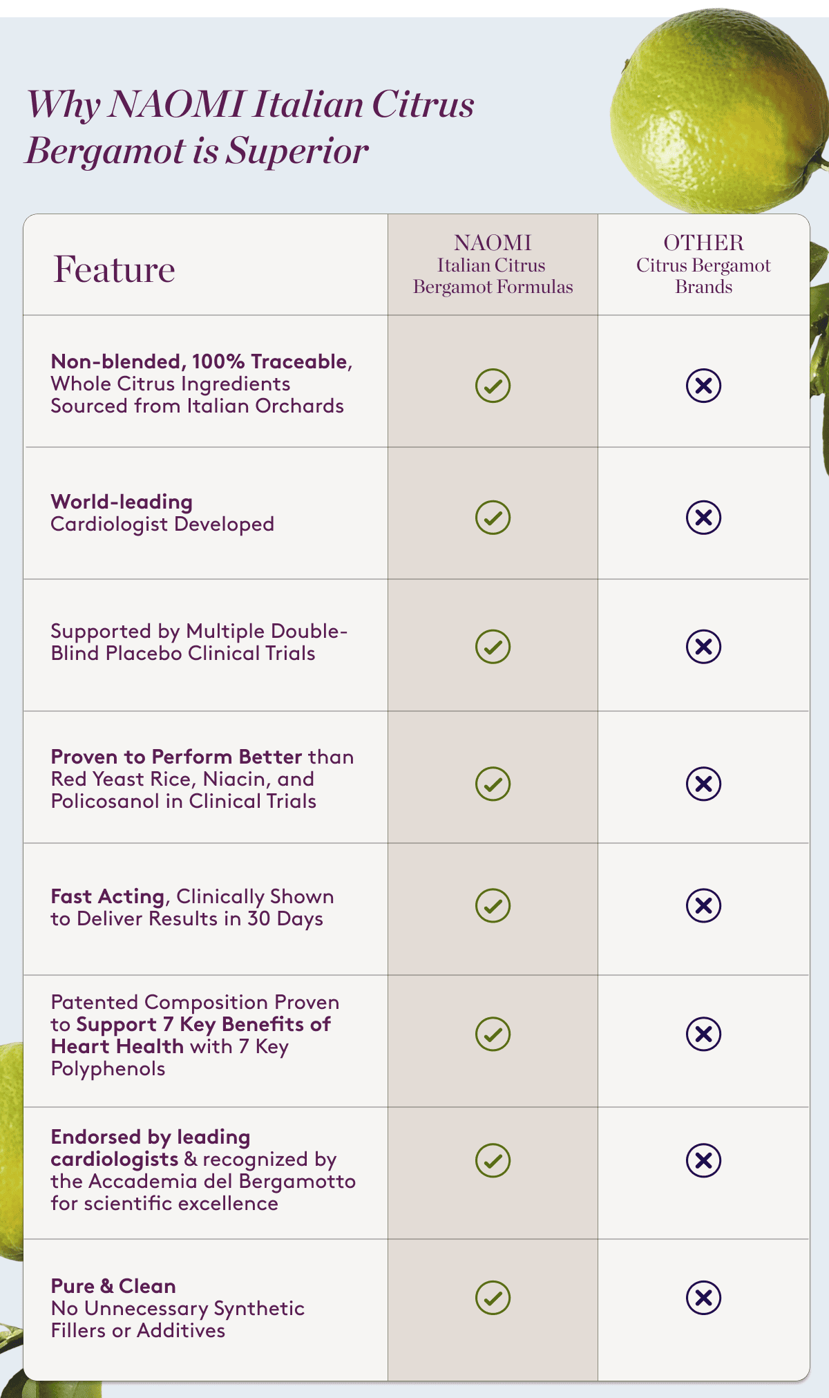 Why NAOMI Italian Citrus Bergamot is Superior table explaining comparisons.
