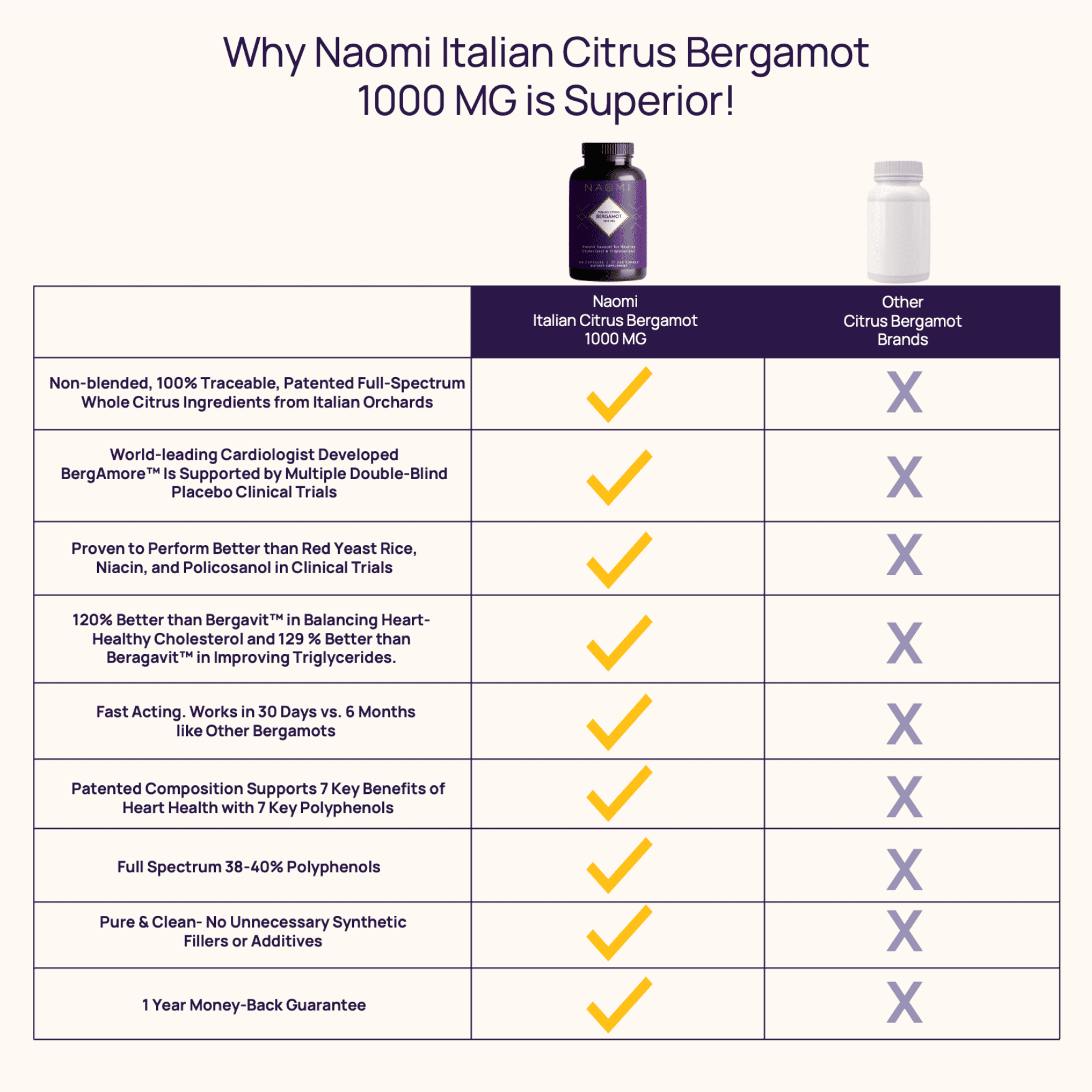 Chart showing why NAOMI Citrus Bergamot 1000 mg is superior
