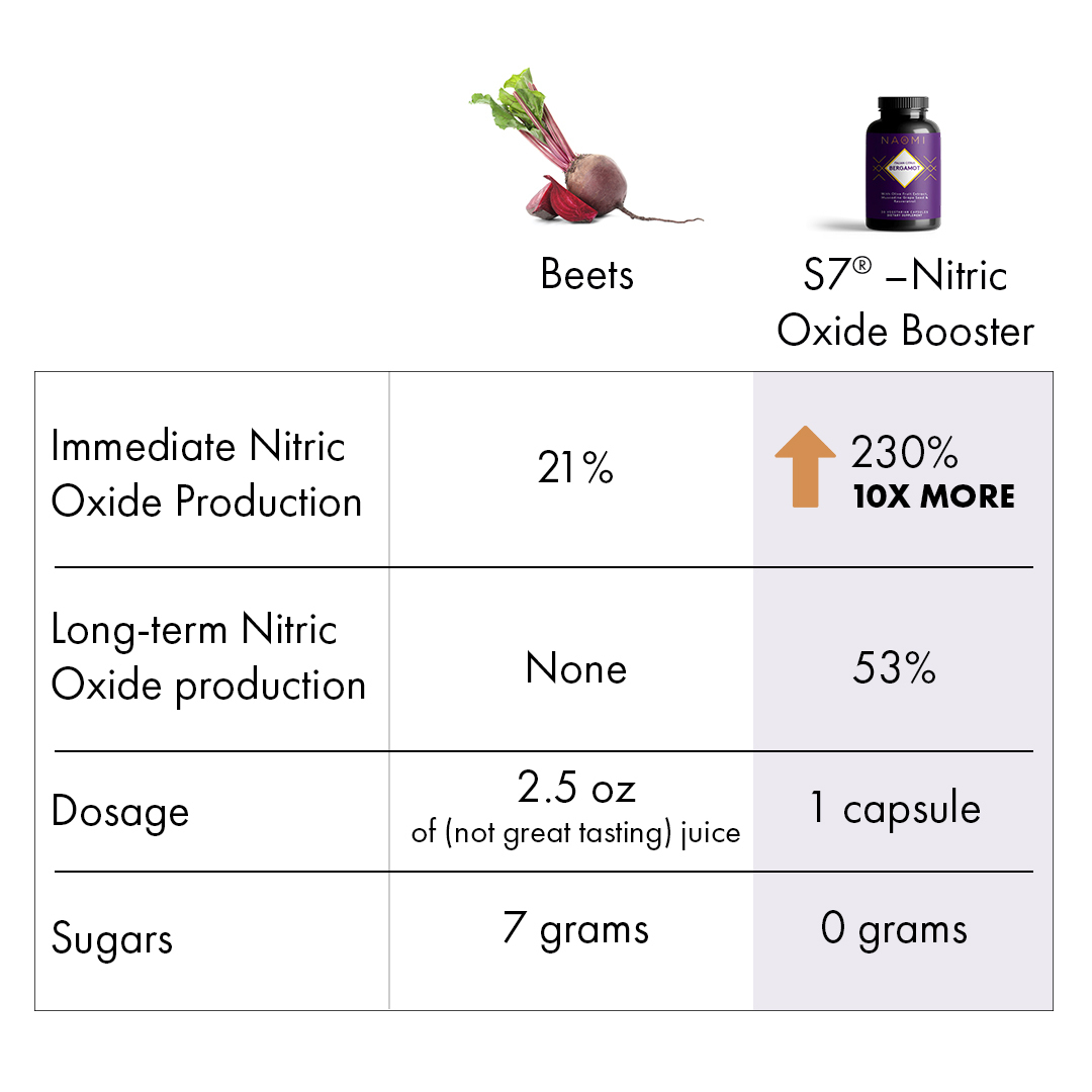 S7 Nitric Oxide Herb Blend has many benefits