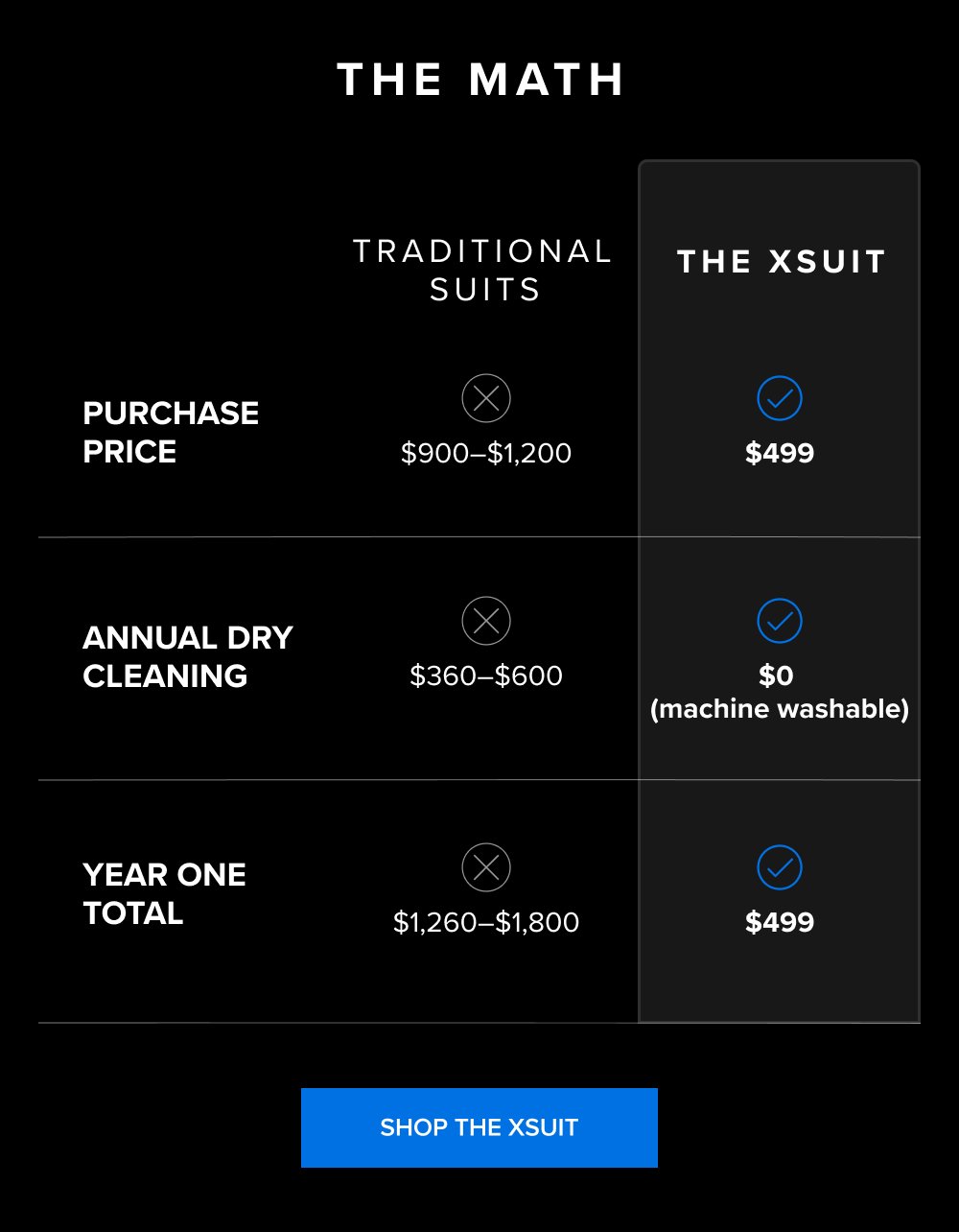 The Math Traditional Suits the xsuit Purchase Price $900–$1,200 $499 Annual Dry Cleaning $360–$600 $0 (machine washable) Year One Total $1,260–$1,800 $499 SHOP THE XSUIT