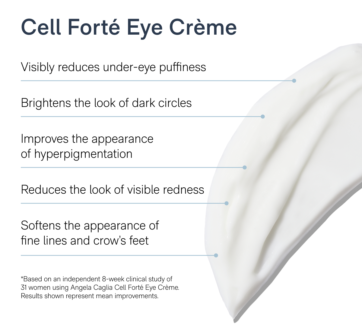 Cell Forté Eye Crème: Visibly reduces under-eye puffiness, Brightens the look of dark circles, Improves the appearance of hyperpigmentation, Reduces the look of visible redness, Softens the appearance of fine lines and crow's feet (*Based on an independent 8-week clinical study of 31 women using Angela Caglia Cell Forté Eye Crème. Results shown represent mean improvements.)
