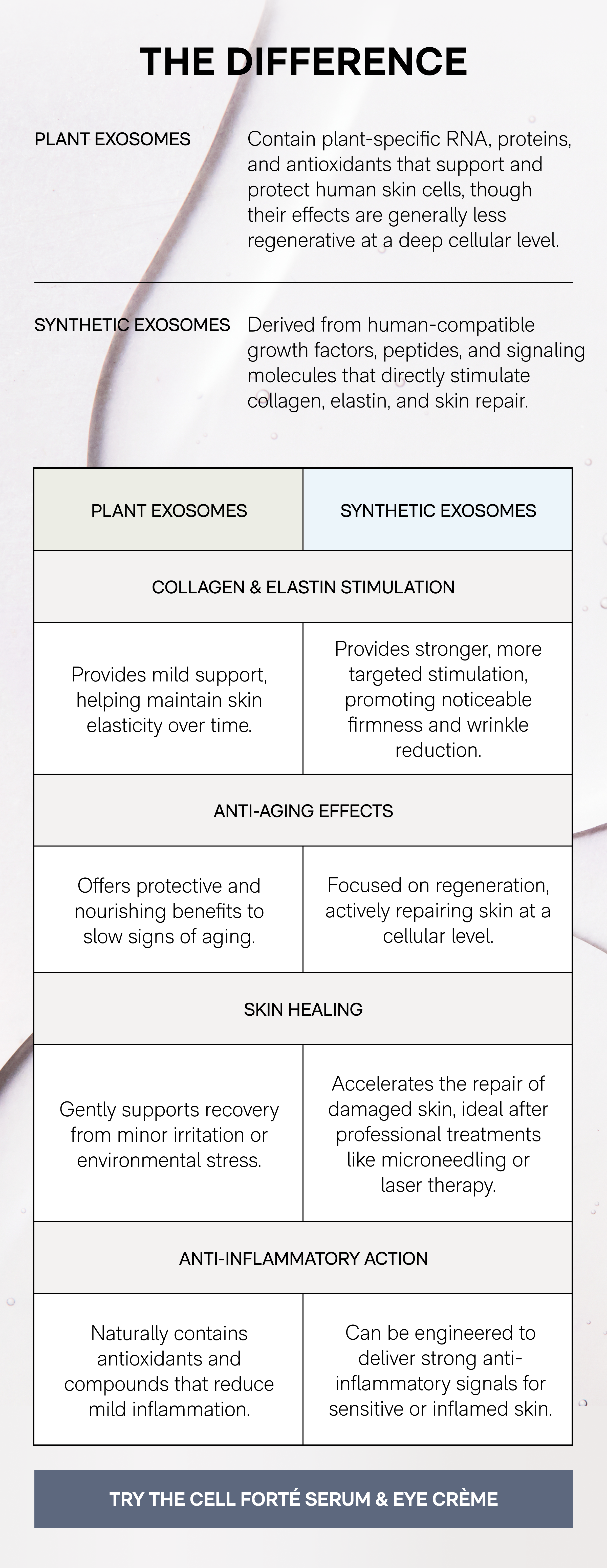 The Difference - Plant Exosomes: Contain plant-specific RNA, proteins, and antioxidants that support and protect human skin cells, though their effects are generally less regenerative at a deep cellular level. - Synthetic Exosomes: Derived from human-compatible growth factors, peptides, and signaling molecules that directly stimulate collagen, elastin, and skin repair. - TRY THE CELL FORTÉ SERUM & EYE CRÈME