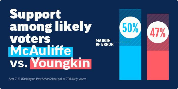 Support among likely voters: McAuliffe: 50%, Youngkin: 47%/