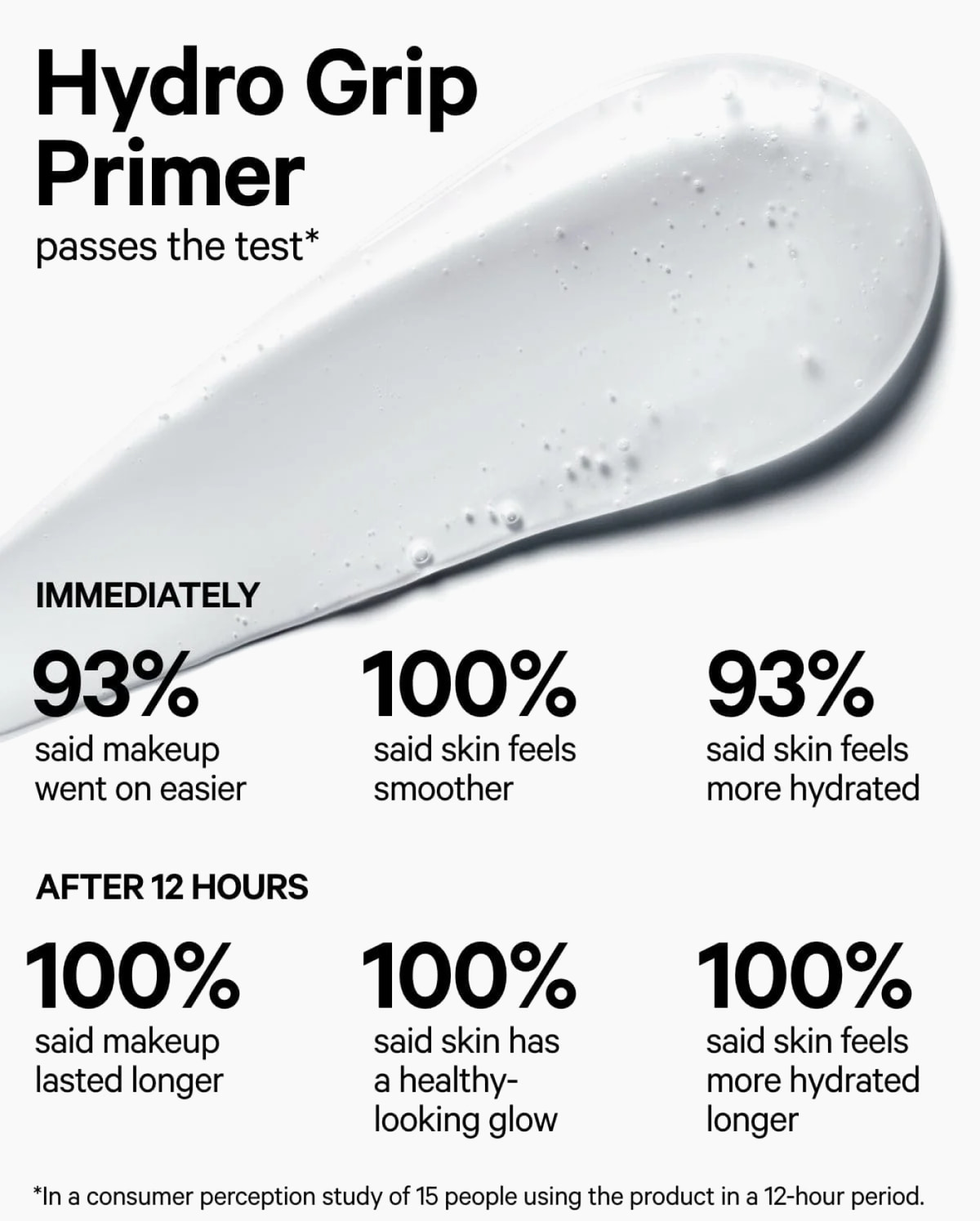 Hydro Grip Primer passes the test. Immediately: 93% said makeup went on easier, 100% said skin feels smoother, 93% said skin feels more hydrated. After 12 hours: 100% said makeup lasted longer, 100% said skin has a healthy-looking glow, 100% said ski