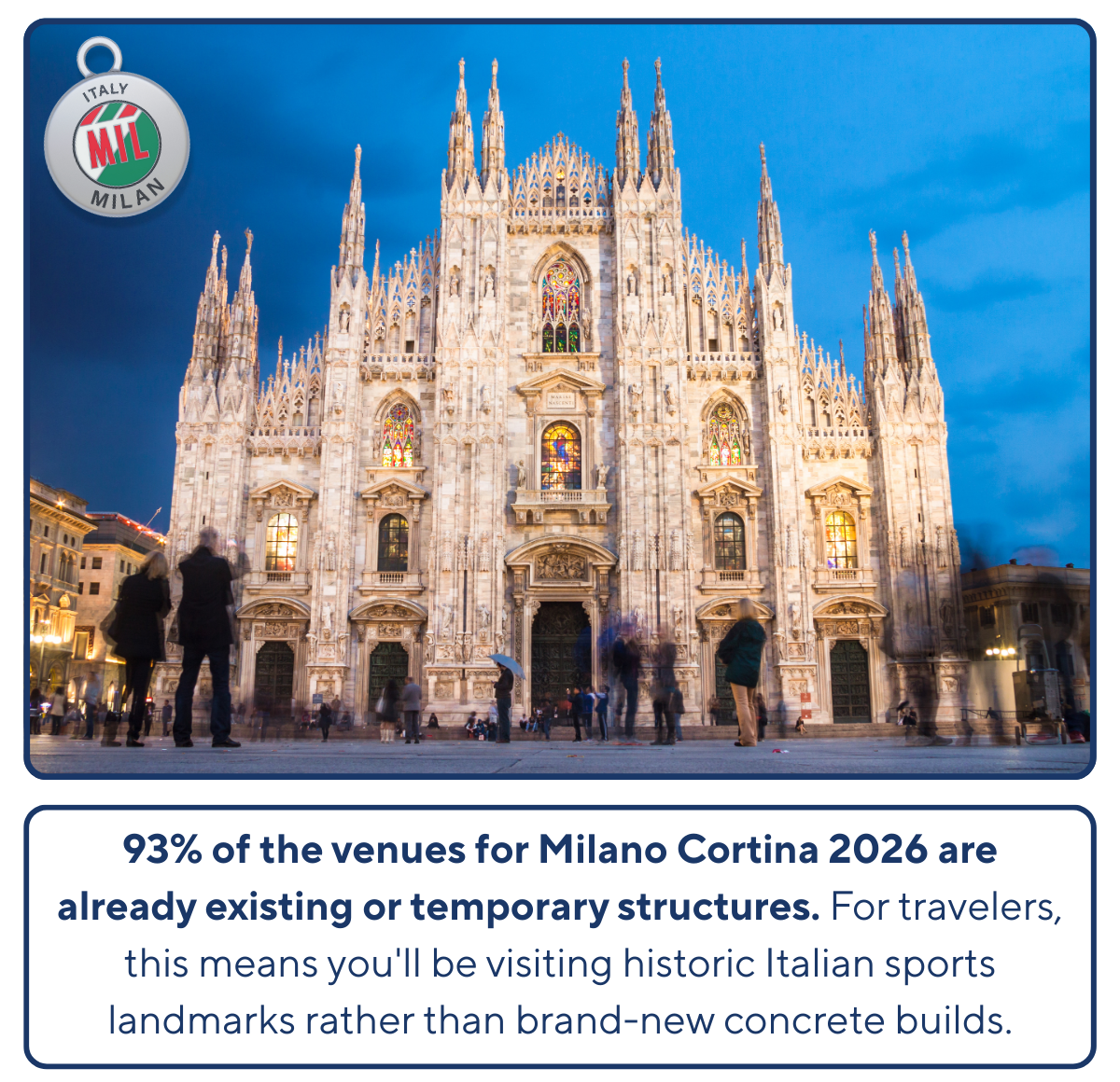 Weekly Travel Fact: 93% of the venues for Milano Cortina 2026 are already existing or temporary structures. For travelers, this means you'll be visiting historic Italian sports landmarks rather than brand-new concrete builds.