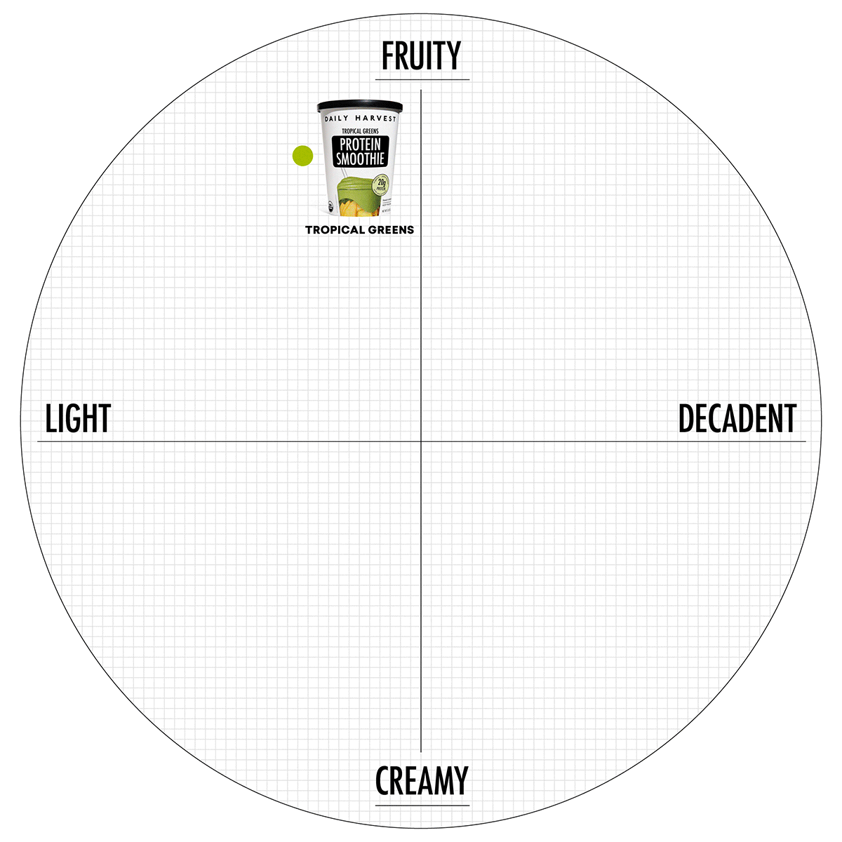 Check out our matrix to find the smoothie you're craving: fruity, fibrous, creamy, or protein-y. There's a place for everyone. Try a few and get 15% off $100+ with code READYTOSMOOTHIE*.