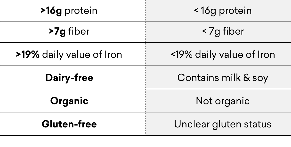 Our Oat Bowls vs. Other Oat Bowls