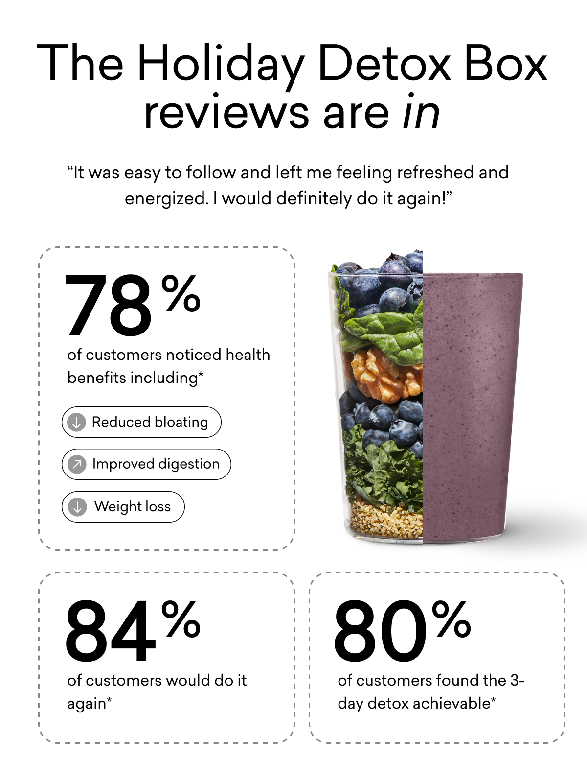 The Holiday Detox Box reviews are in “It was easy to follow and left me feeling refreshed and energized. I would definitely do it again!” 78% of customers noticed health benefits including*  Reduced bloating Improved digestion Weight loss  84% of customers would do it again* 80% of customers found the 3-day detox achievable*