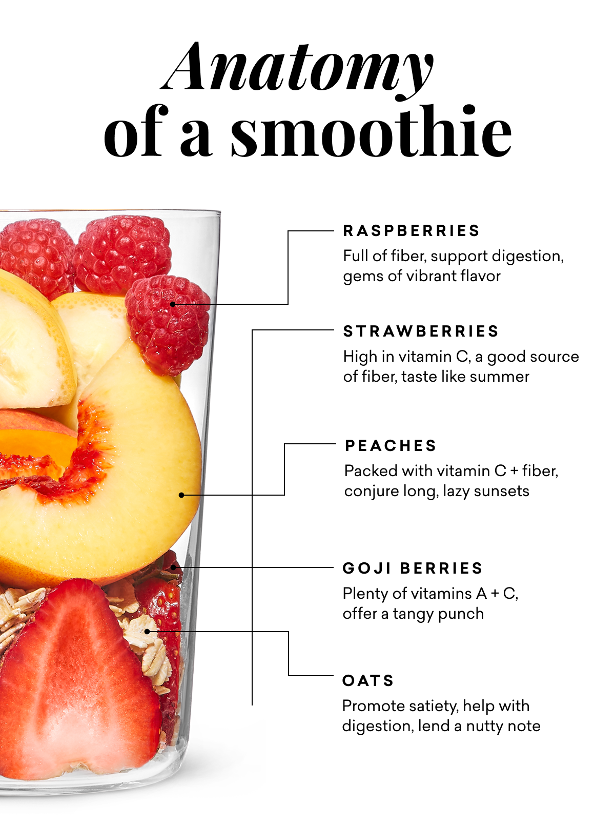 Anatomy of a smoothie Anatomy of a smoothie