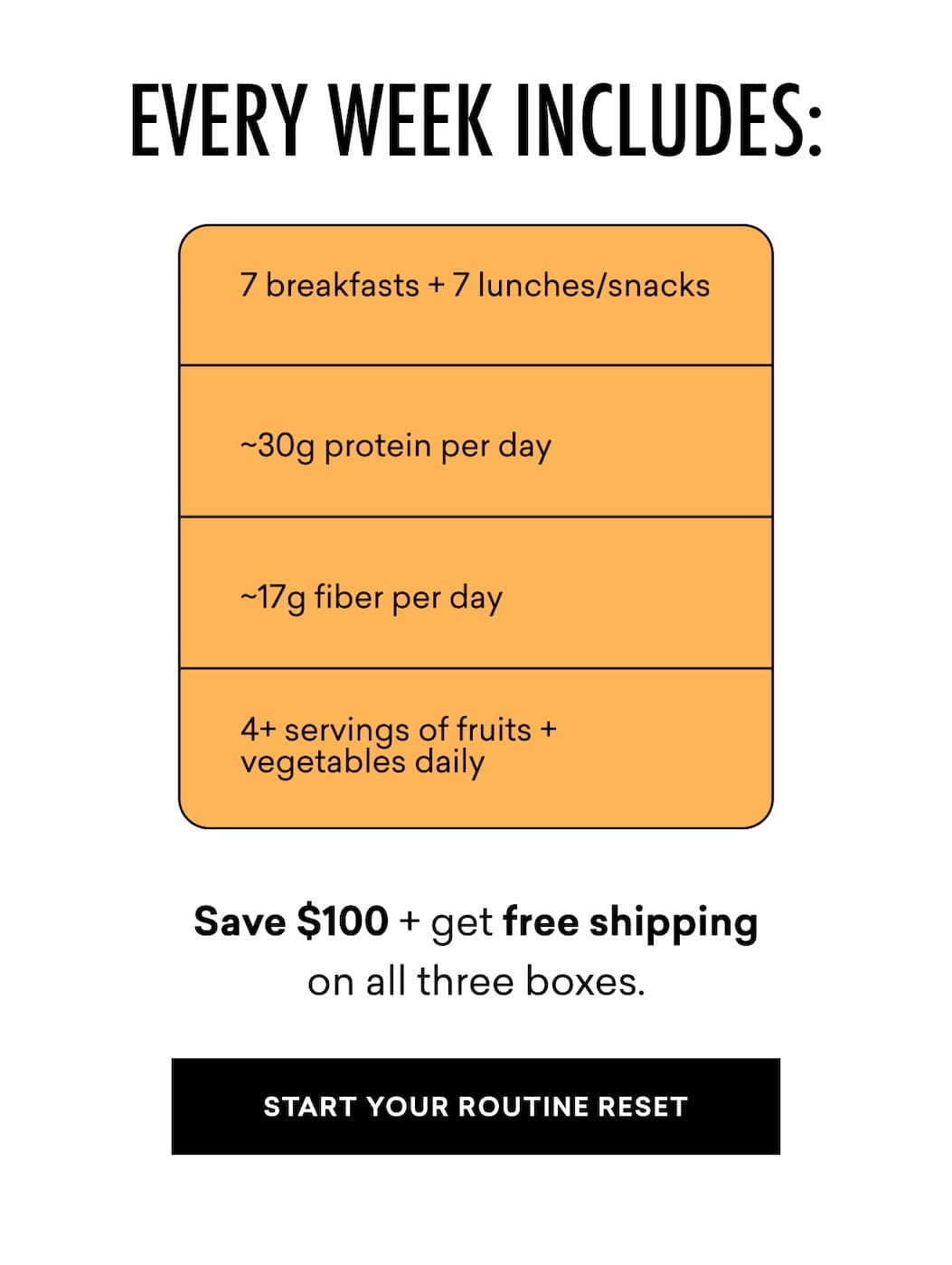 Every Week Includes: 7 breakfasts + 7 lunches/snacks, ~30g protein per day, ~17g fiber per day, and 4+ servings of fruits + vegetables daily. Save $100 + get free shipping on all three boxes. | START YOUR ROUTINE RESET