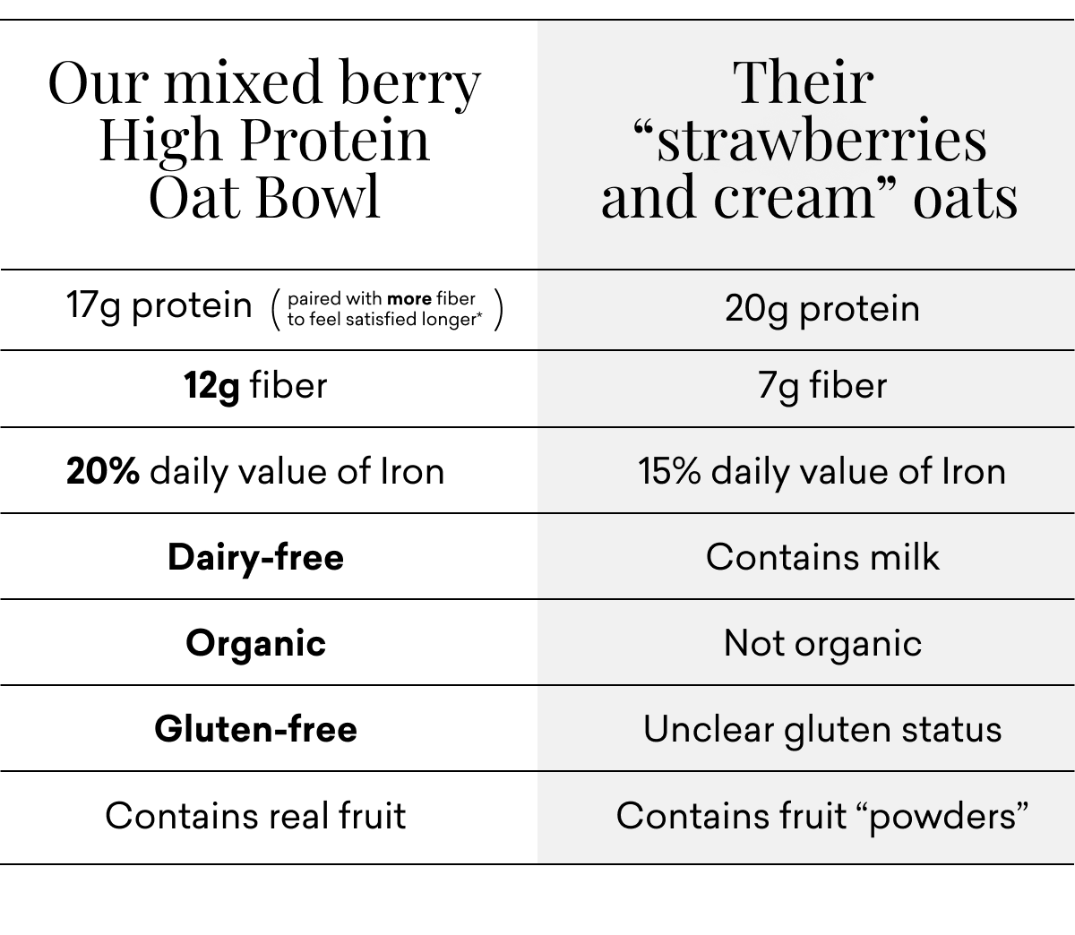 Our mixed berry High Protein Oat Bowl vs. Their "strawberries and cream" oats