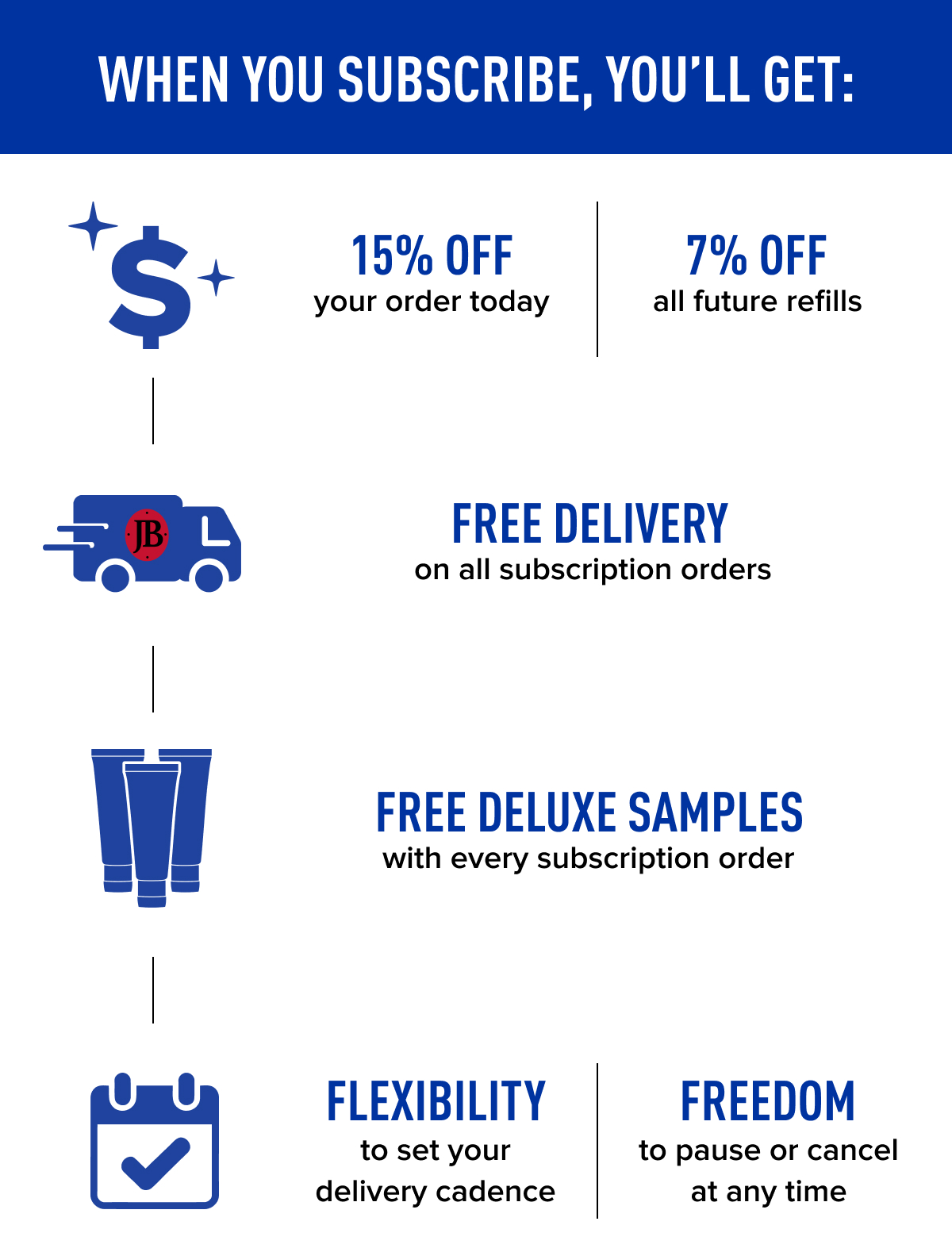 When you subscribe, you'll get 15% off first order + 7% off future refills, free delivery, free deluxe samples, and delivery flexibility.
