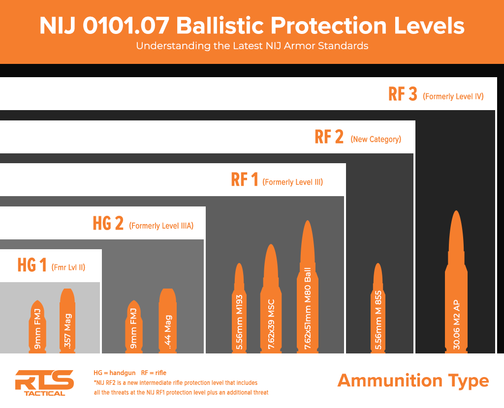 NIJ 07 Ballistics Chart