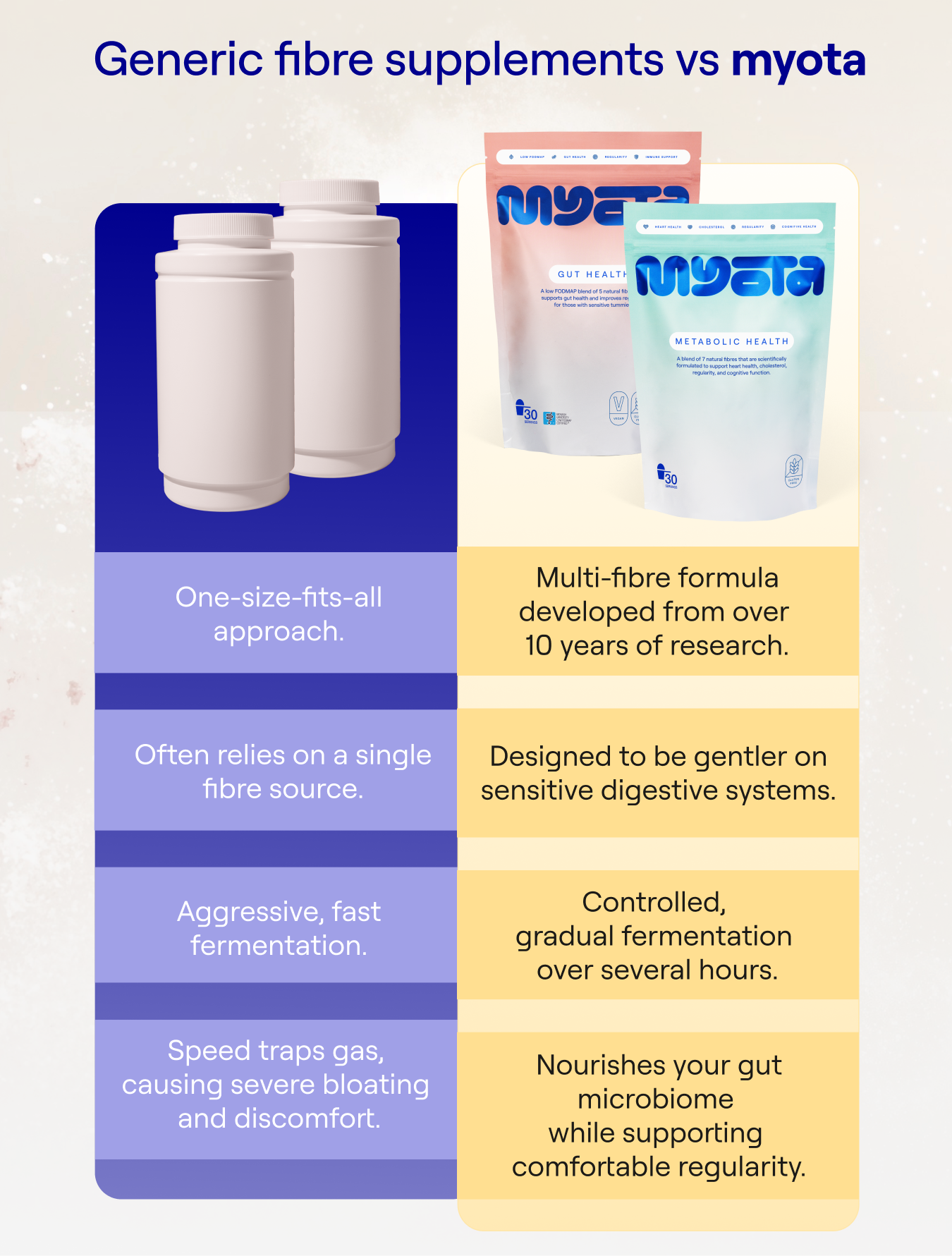 Generic fibre supplements vs myota&nbsp;