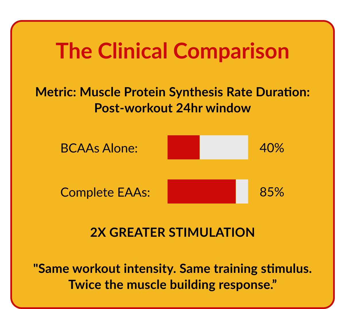 Graphic compares post-workout muscle protein synthesis between BCAAs and complete EAAs. Bars indicate shorter activation with BCAAs and longer activation with full essential amino acids.