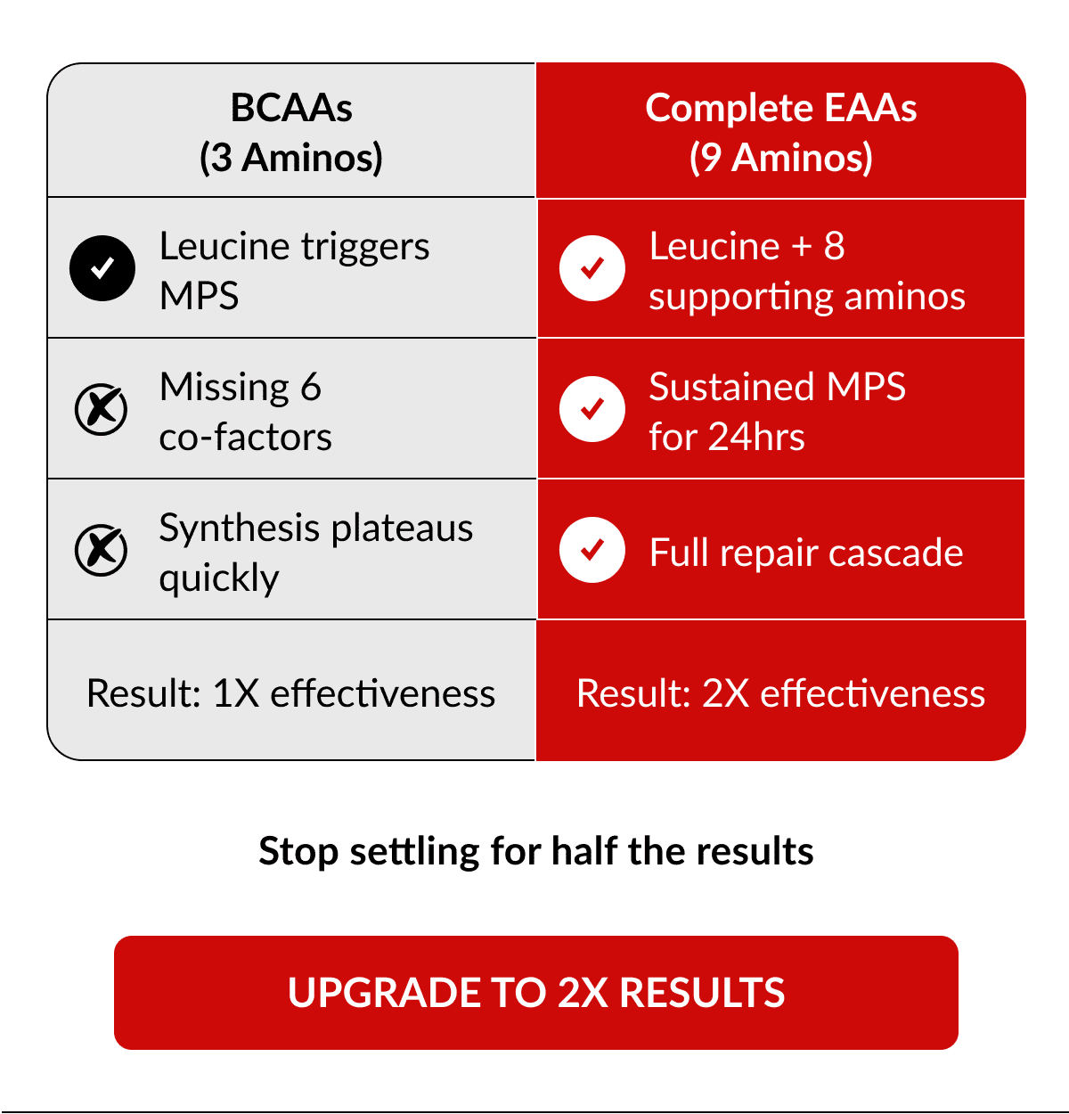 Comparison chart contrasts BCAAs with complete essential amino acids, showing limited and short-lived muscle protein synthesis versus more sustained repair support.