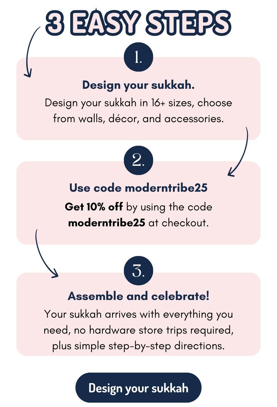 3 East Steps to the Perfect Sukkah