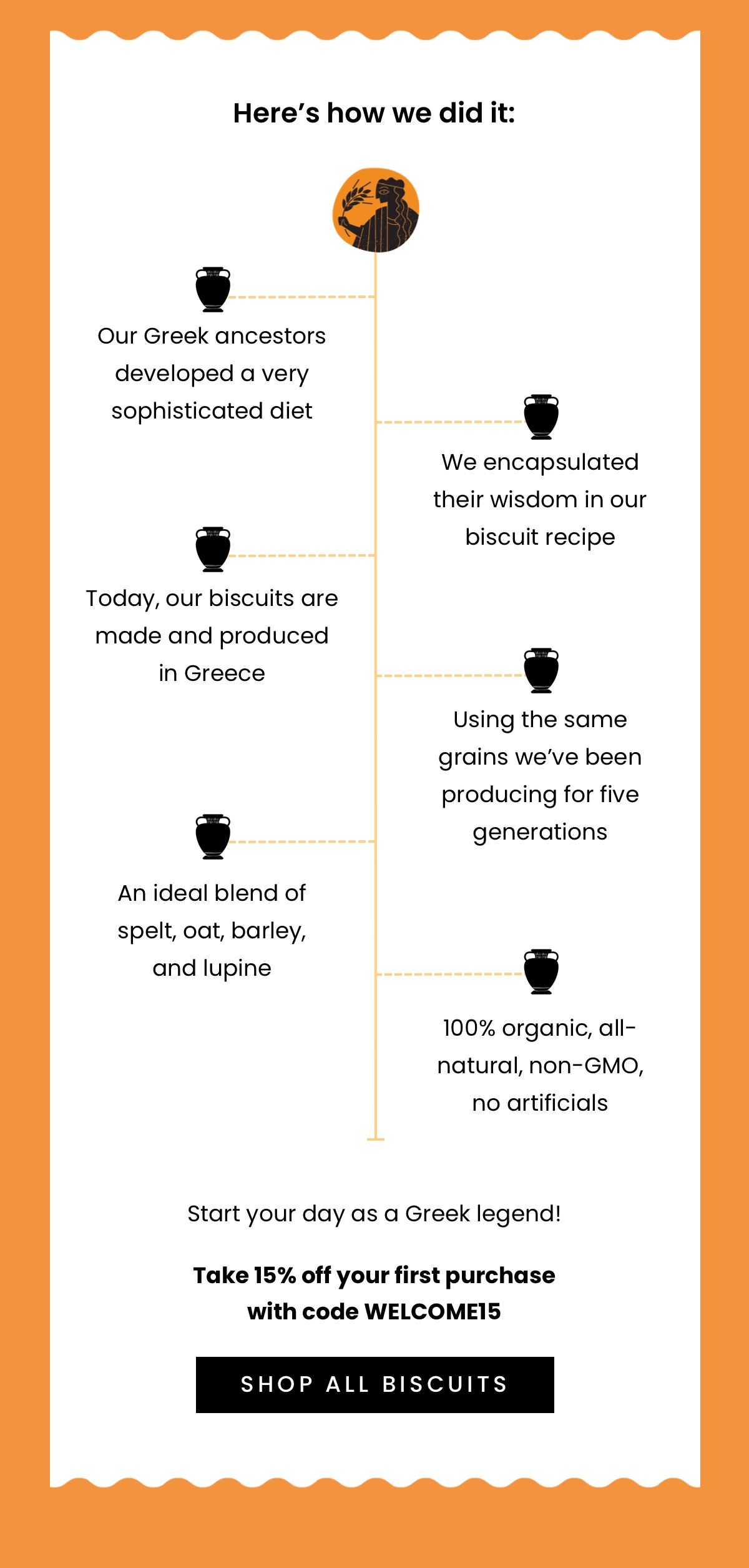 Here's how we did it:  Our Greek ancestors developed a very sophisticated diet We encapsulated their wisdom in our biscuit recipe Today, our biscuits are made and produced in Greece Using the same grains we've been producing for five generations An ideal blend of spelt, oat, barley, and lupine 100% organic, all-natural, non-GMO, no artificials The perfect way to start your day! Take 15% off your first purchase with code WELCOME15