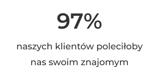 97% naszych klientów poleciłoby nas swoim znajomym