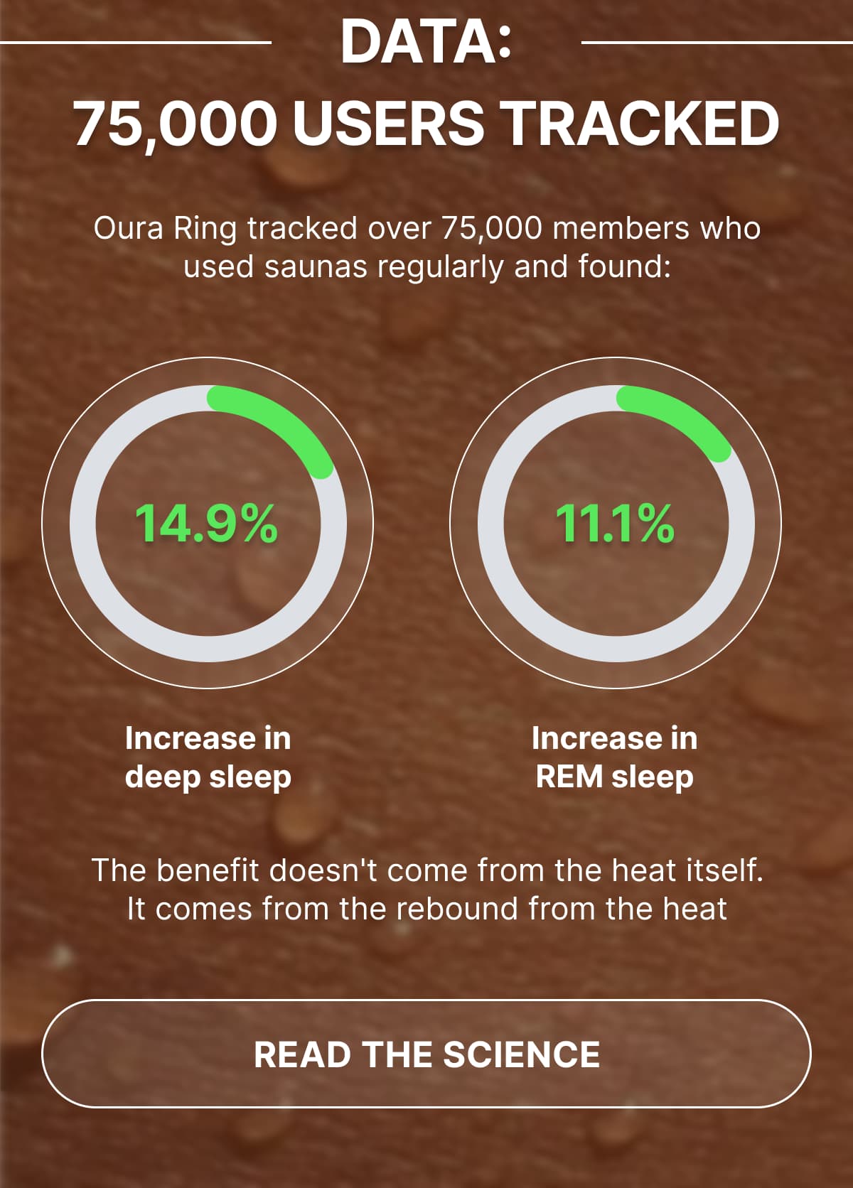 Data: 75,000 Users Tracked  Oura Ring tracked over 75,000 members who used saunas regularly and found:  ### 14.9%  **Increase in deep sleep**  ### 11.1%  **Increase in REM sleep**  The benefit doesn't come from the heat itself. It comes from the rebound from the heat