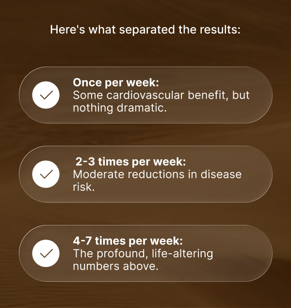 Here's what separated the results: Once per week: some cardiovascular benefit, but nothing dramatic. 2-3 times per week: moderate reductions in disease risk. 4-7 times per week: the profound, life altering numbers above. 