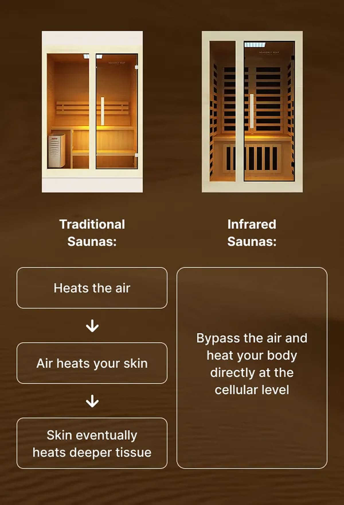 Traditional Saunas: Heats the air Air heats your skin Skin eventually heats deeper tissue  **Infrared Saunas: Bypass the air and heat your body directly at the cellular level