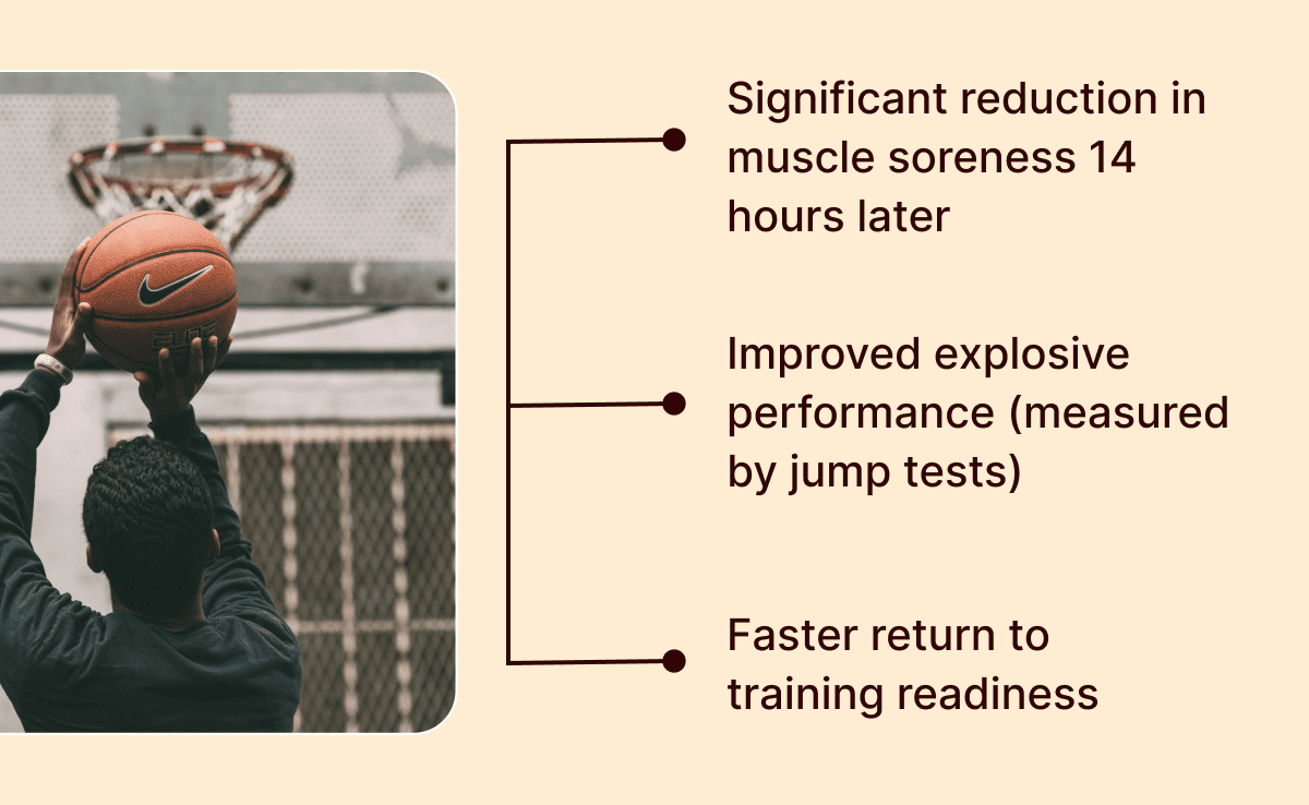 The results:  - Significant reduction in muscle soreness 14 hours later - Improved explosive performance (measured by jump tests) - Faster return to training readiness
