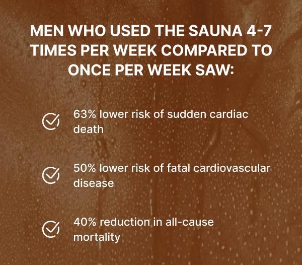 Men who used the sauna 4-7 times per week compared to once saw: 63% lower risk of sudden cardiac death, 50% lower risk of cardiovascular disease, 40% reduction in all-cause mortality risk