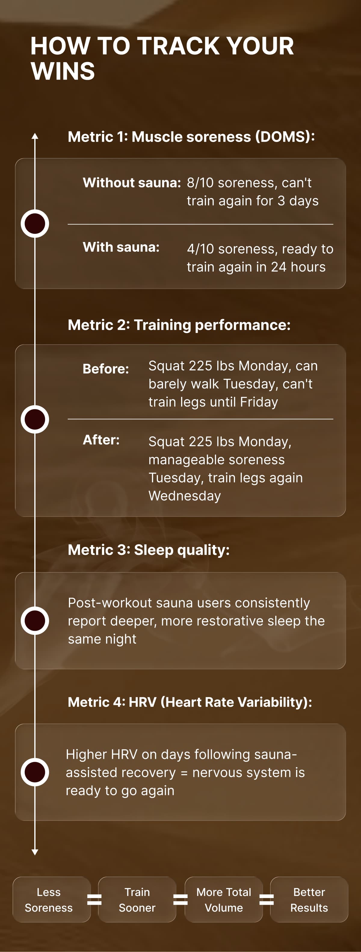 HOW TO TRACK YOUR WINS  **Metric 1: Muscle soreness (DOMS):**  Without sauna: Leg day = 8/10 soreness, can't train again for 3 days  With sauna: Leg day = 4/10 soreness, ready to train again in 24 hours  **Metric 2: Training performance:**  Before: Squat 225 lbs Monday, can barely walk Tuesday, can't train legs until Friday  After: Squat 225 lbs Monday, manageable soreness Tuesday, train legs again Wednesday  **Metric 3: Sleep quality:**  Post-workout sauna users consistently report deeper, more restorative sleep the same night  **Metric 4: HRV (Heart Rate Variability):**  Higher HRV on days following sauna-assisted recovery = nervous system is ready to go again  Less soreness = train sooner = more total volume = better results.