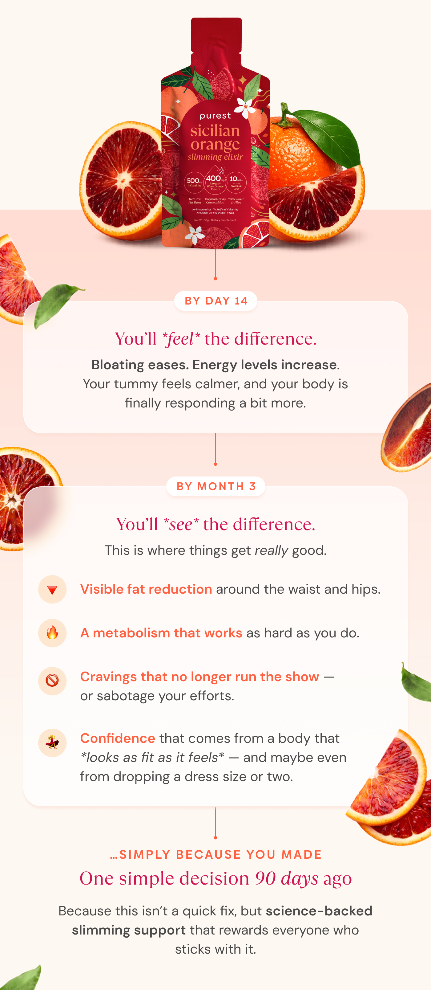 By Day 14, you’ll *feel* the difference. | By Month 3, you'll *see* the difference.