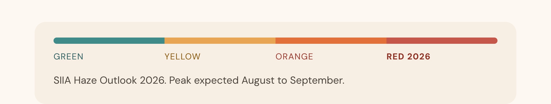 SIIA Haze Outlook 2026 rates the season Red, the highest of four levels after Green, Yellow and Orange. Peak expected August to September.