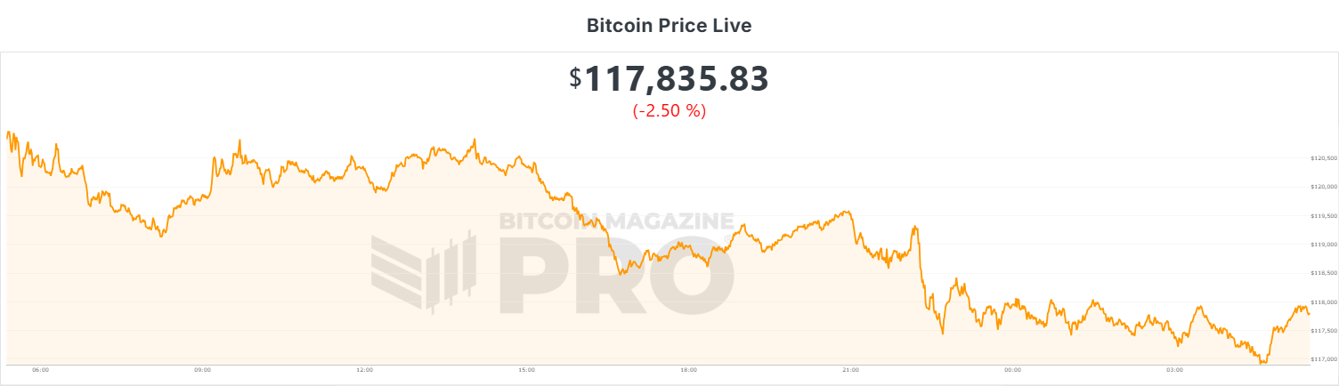 Bitcoin Price Live | Bitcoin Magazine Pro