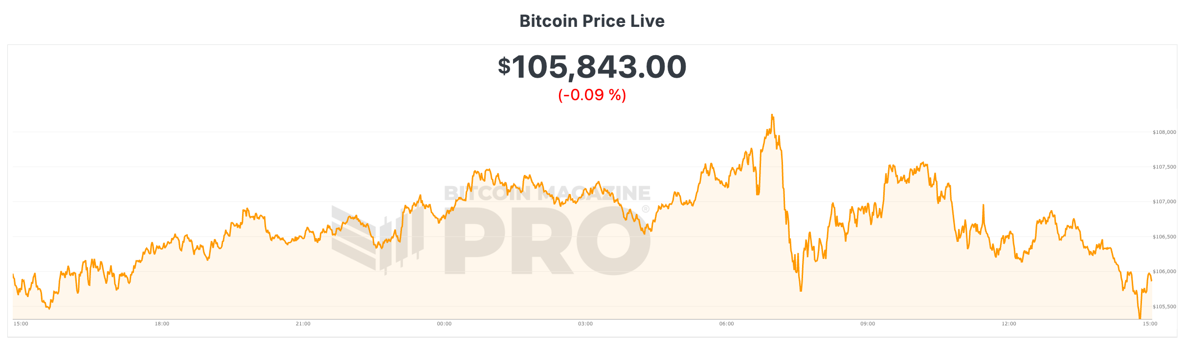 Bitcoin Price Live | Bitcoin Magazine Pro