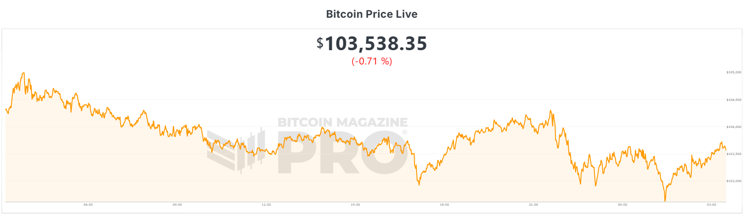 Bitcoin Price Live | Bitcoin Magazine Pro