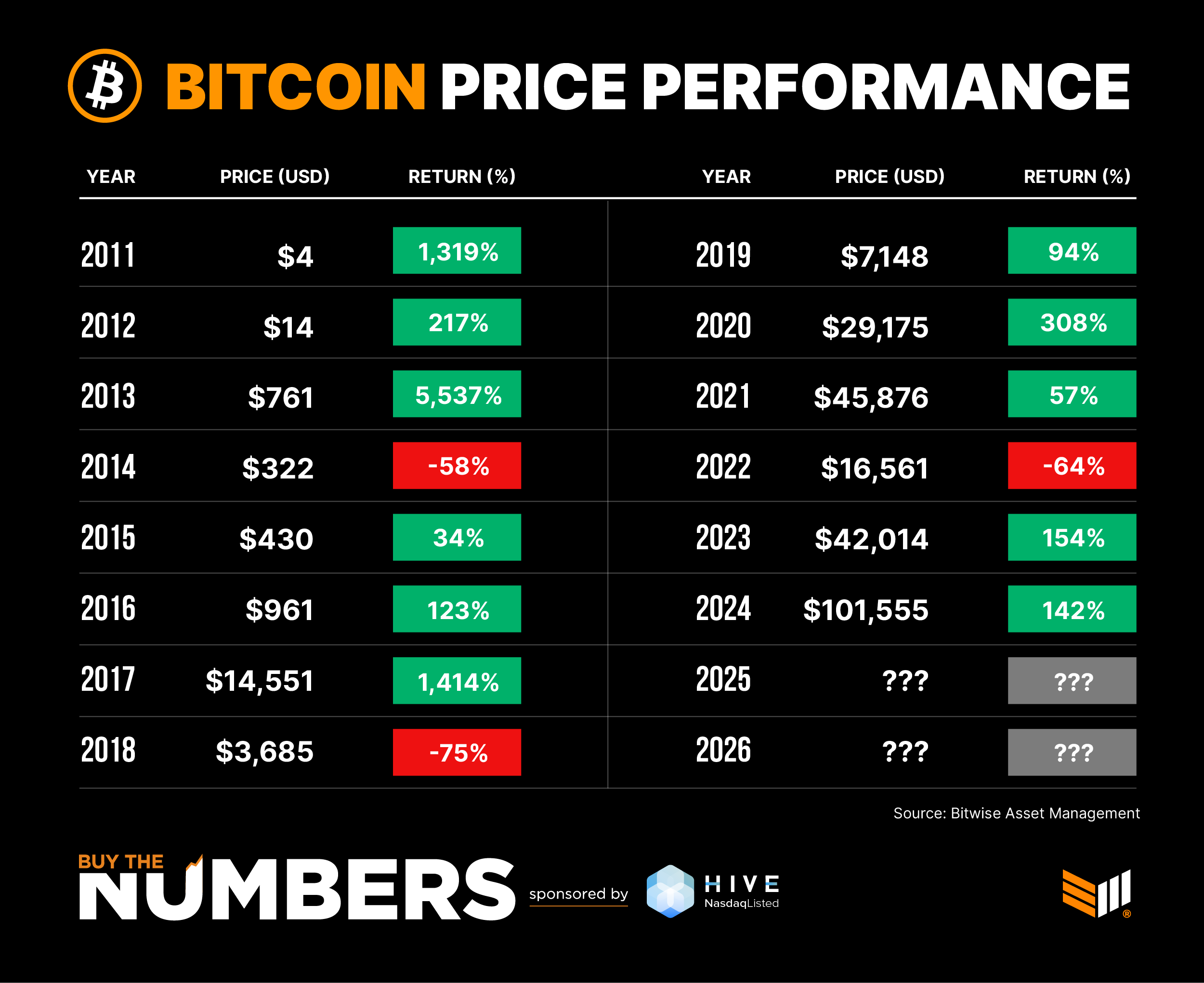 Buy The Numbers