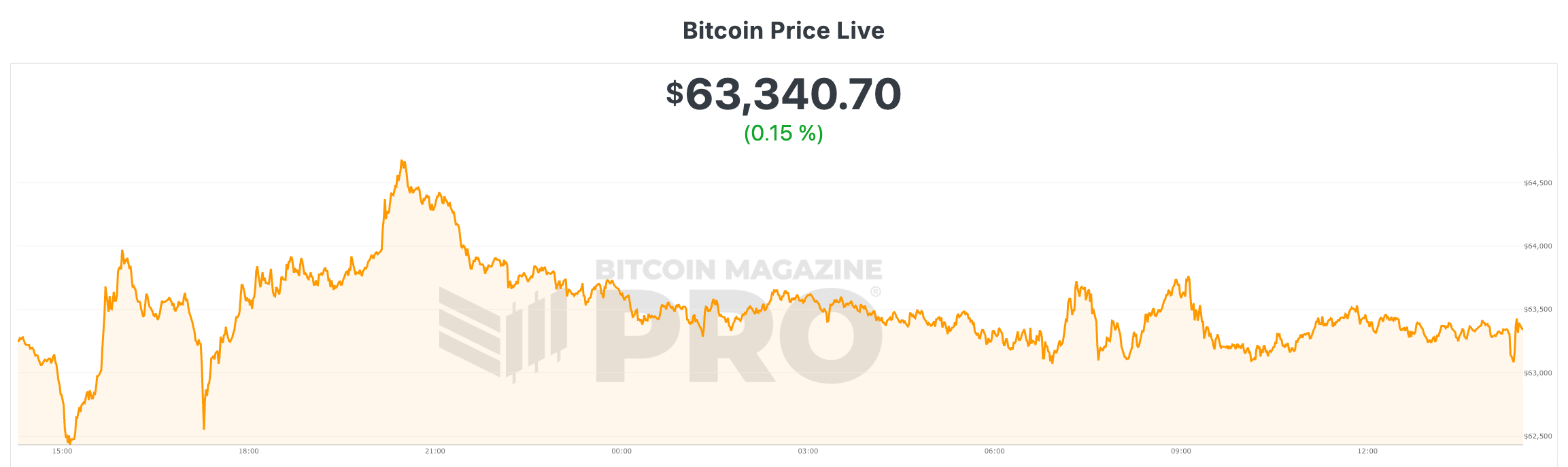 Bitcoin Price Chart