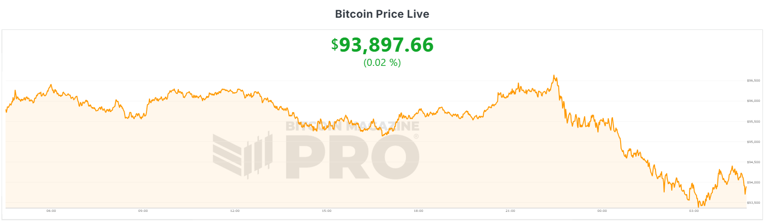 Bitcoin Price Live | Bitcoin Magazine Pro
